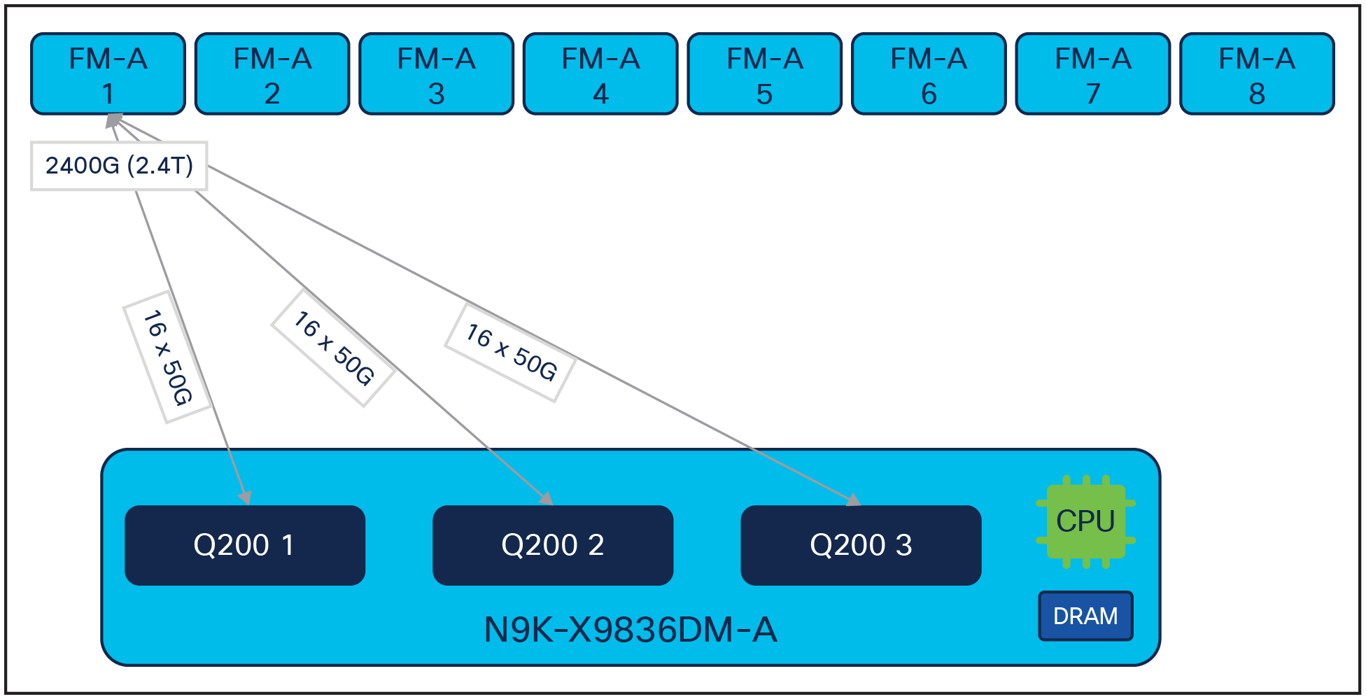 Cisco Nexus N9K-X9836DM-A fabric connectivity from each Cisco Silicon One Q200 processer