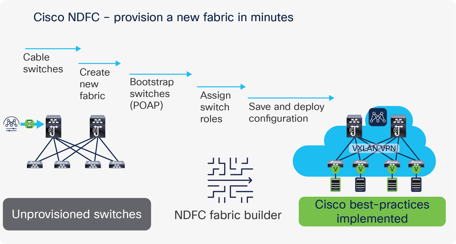 Provision a new fabric in minutes, with NDFC