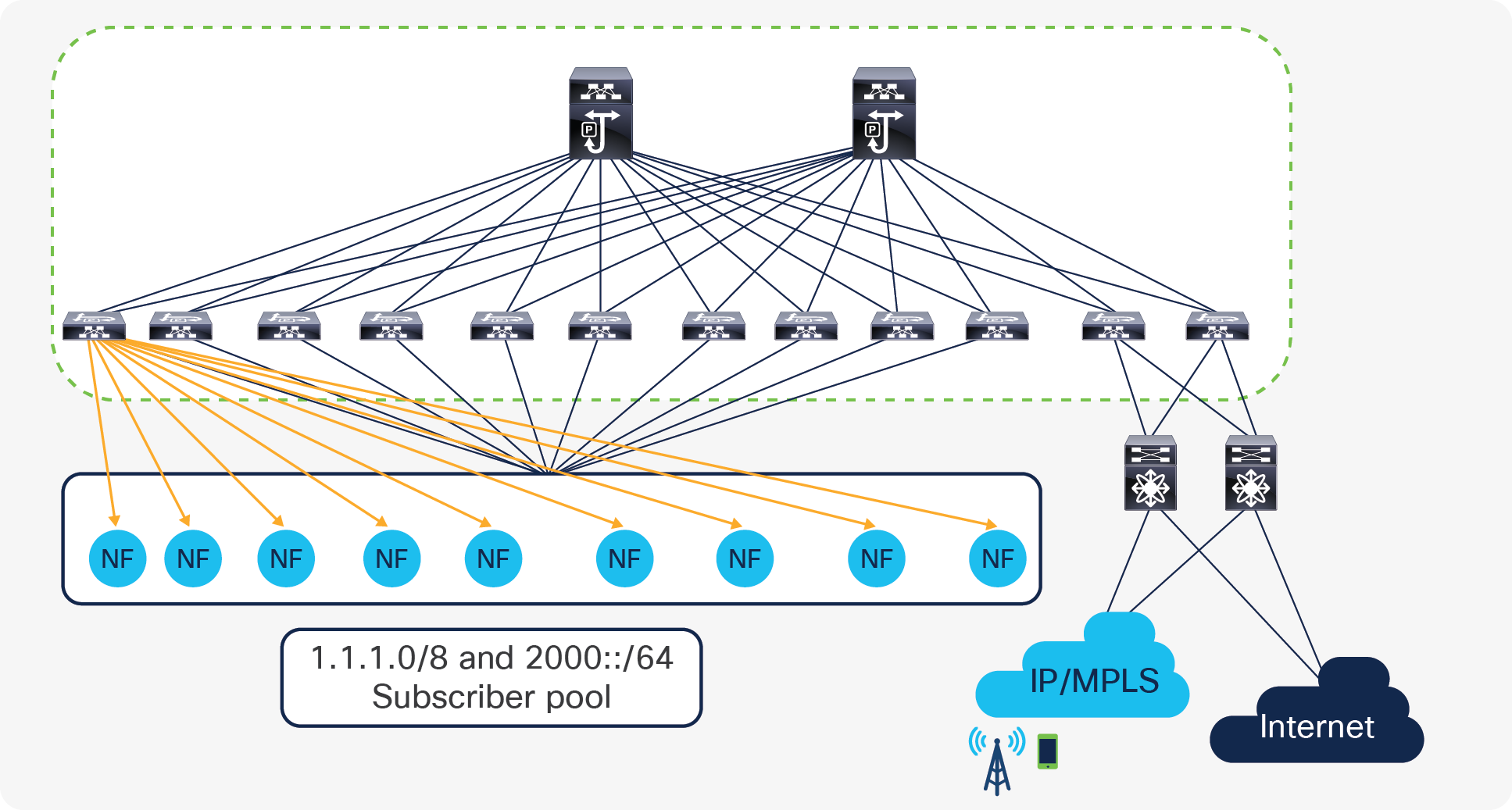 Packet core traffic forwarding requirements