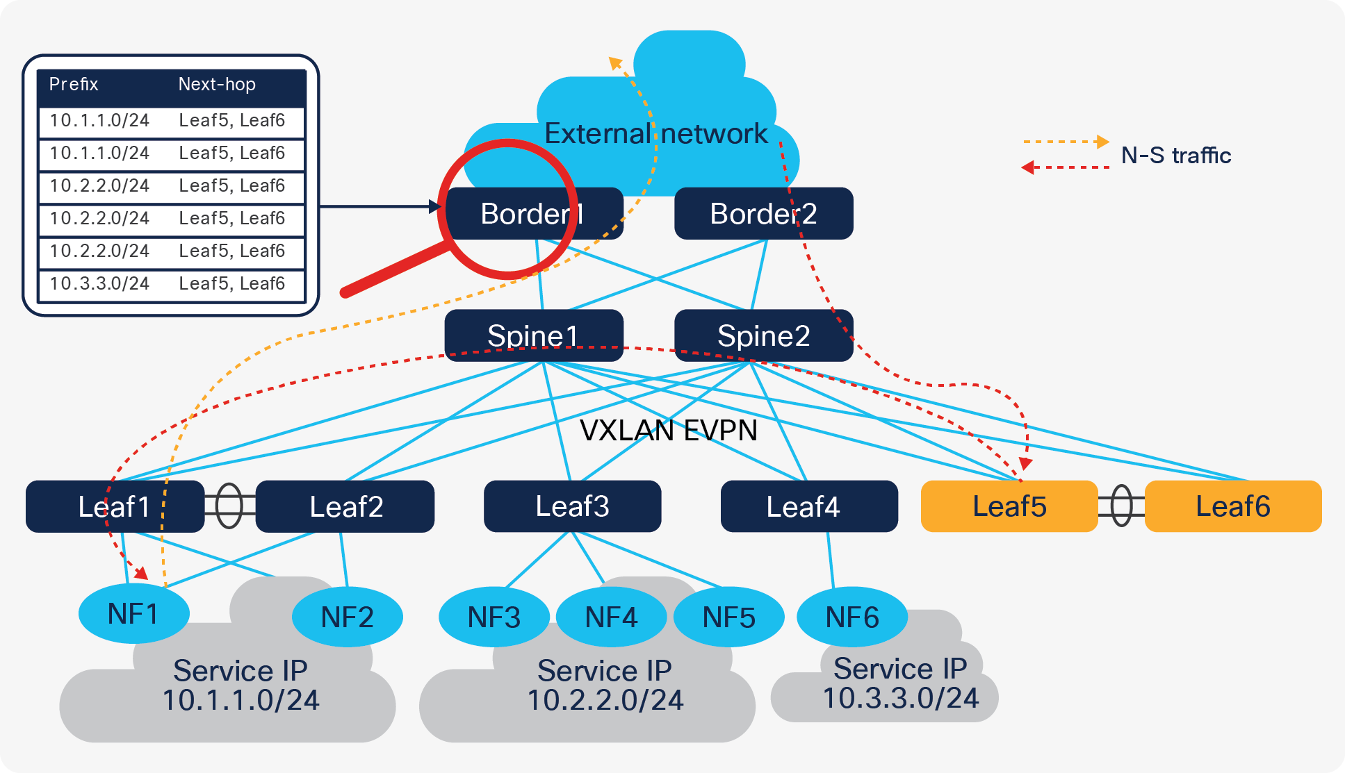 Problem with centralized routing peering