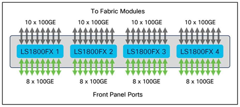 N9K-X9732C-FX Line-Card Architecture