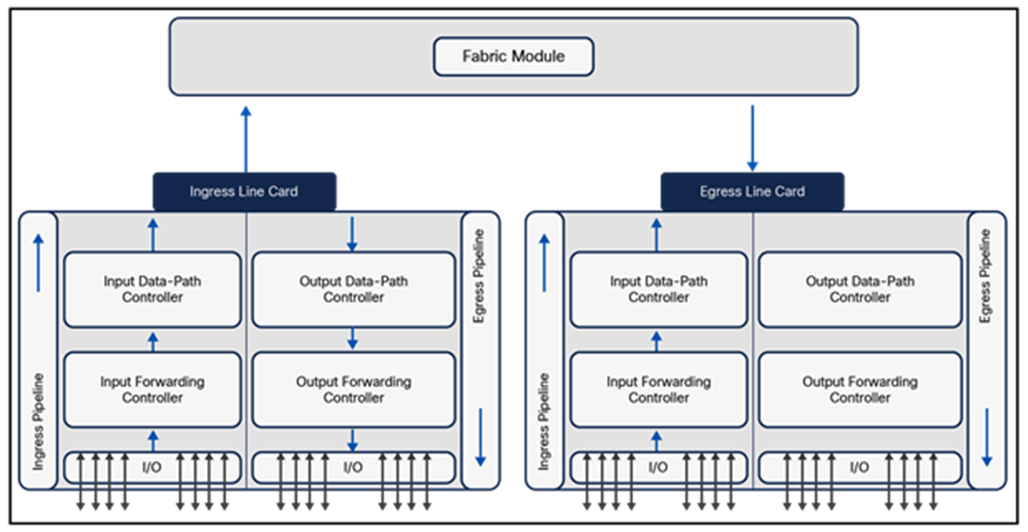 Forwarding Pipeline with New-Generation Line Cards and Fabric Modules