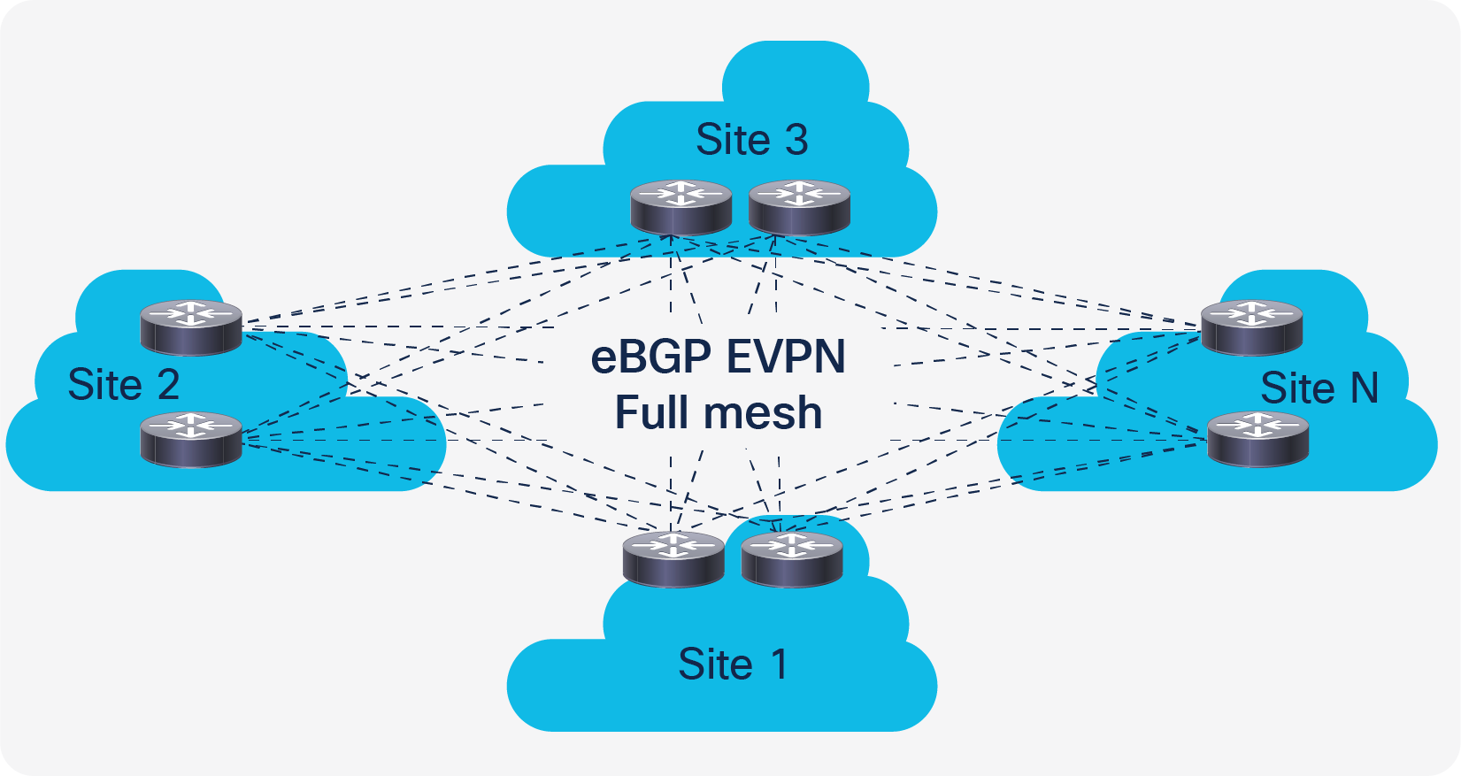 EVPN Multi-Site without route server