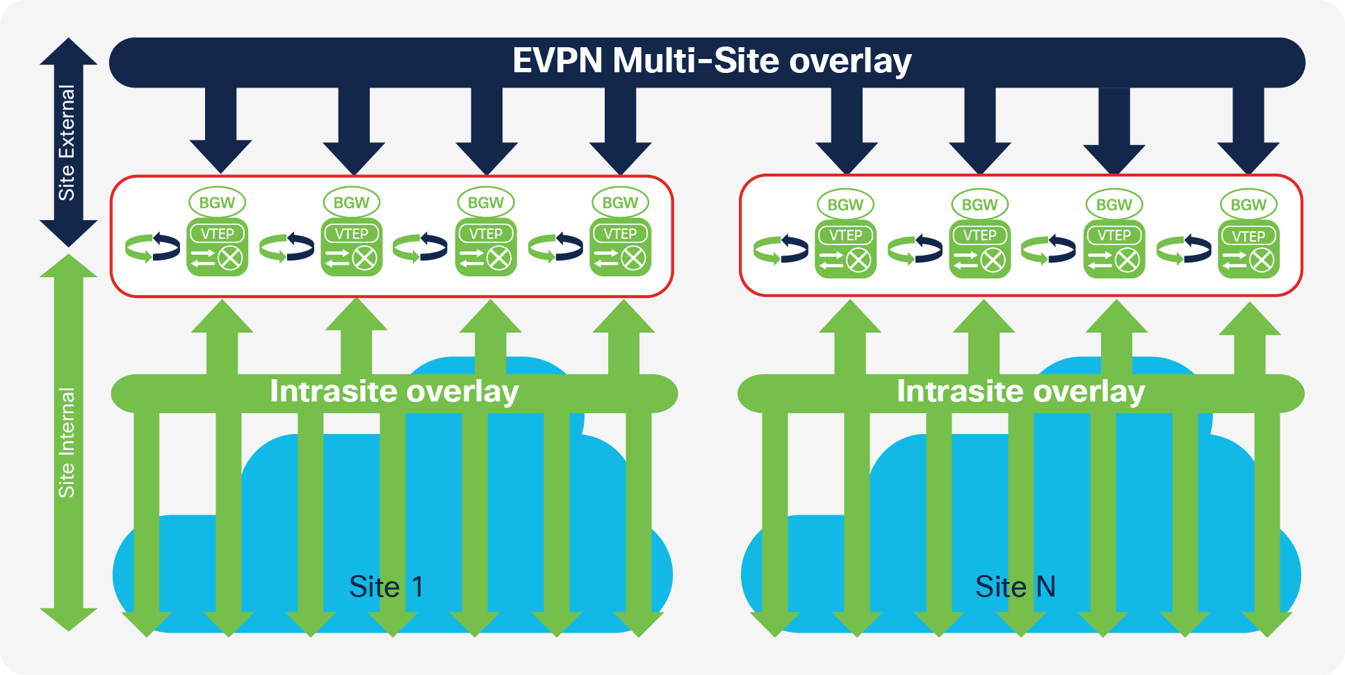 EVPN Multi-Site Deployment