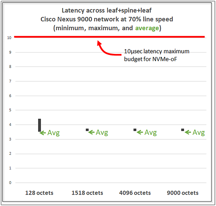 Testing shows that end-to-end latency