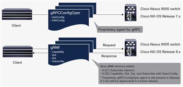 gRPC and gNMI support on Cisco Nexus 9000 switches