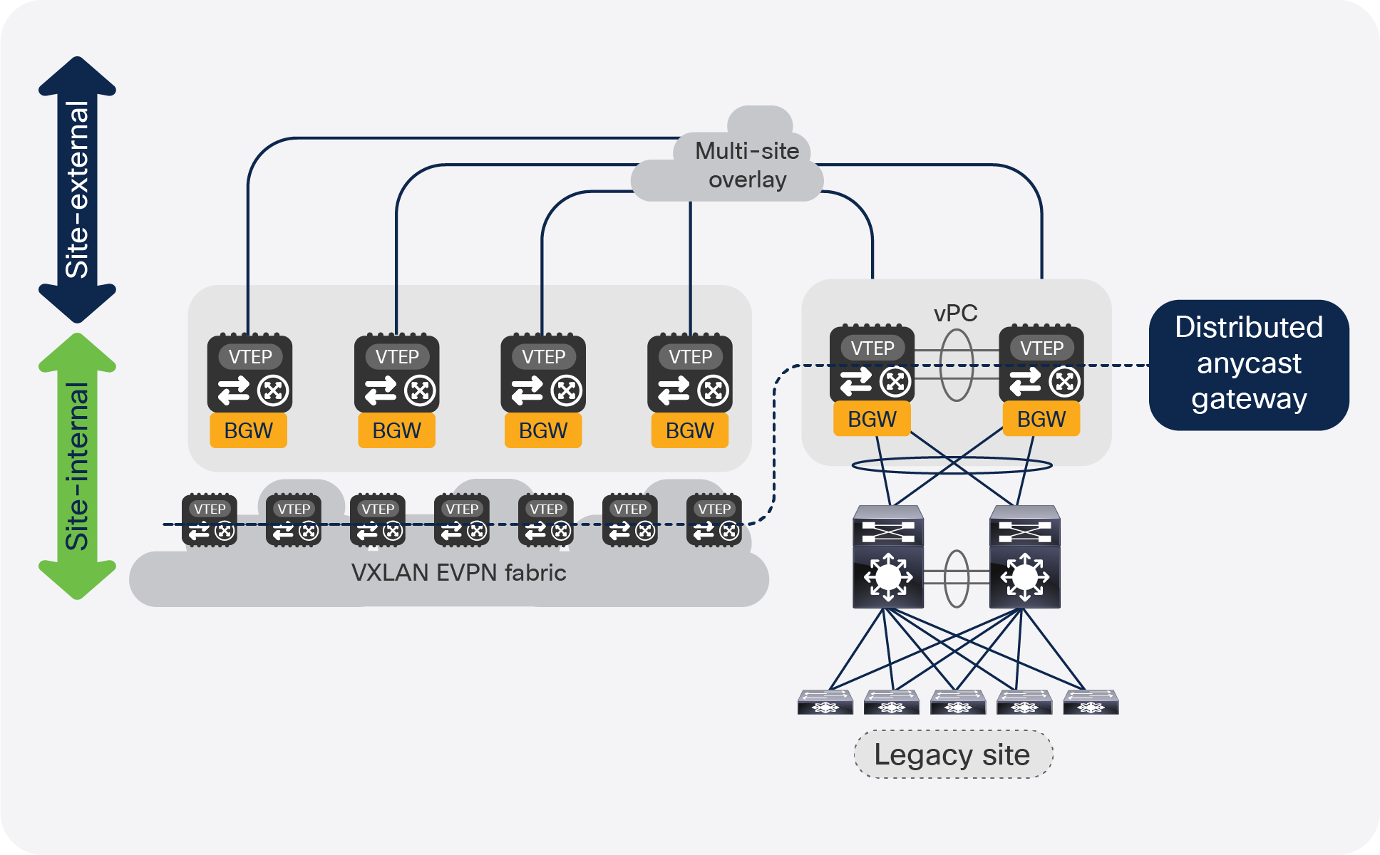 VXLAN EVPN Multi-Site for integrating with legacy networks