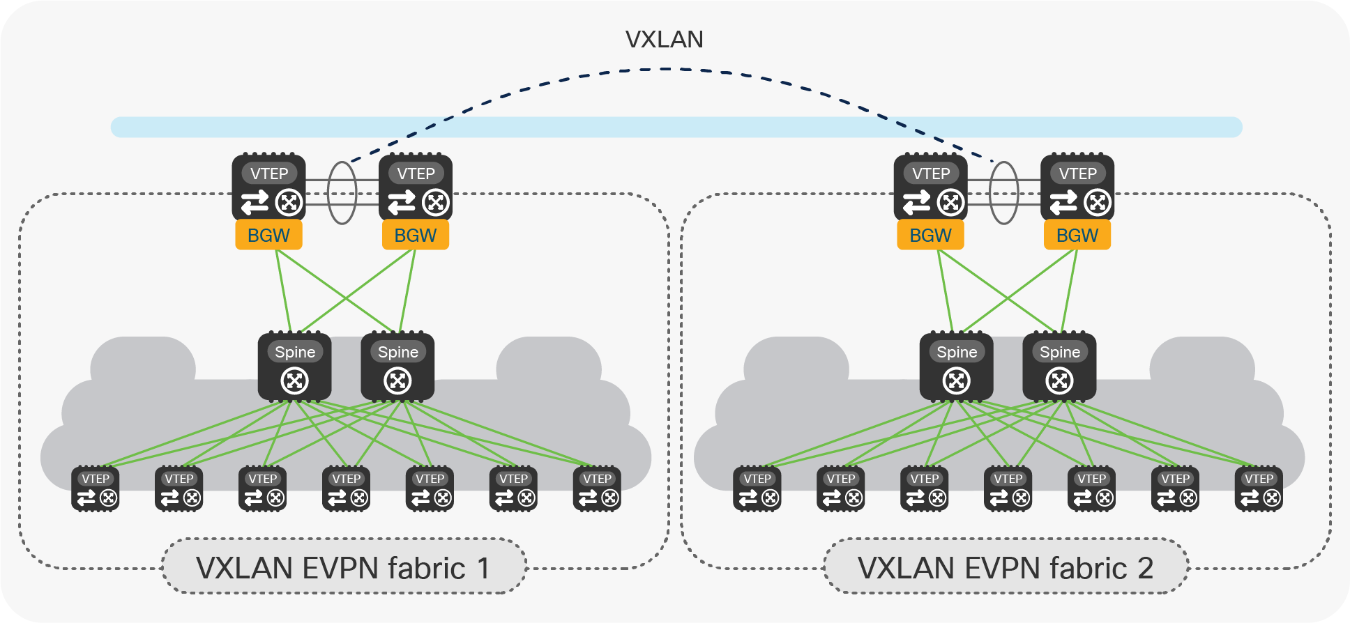 End state of the legacy data center migration to VXLAN EVPN fabrics with vPC BGW nodes
