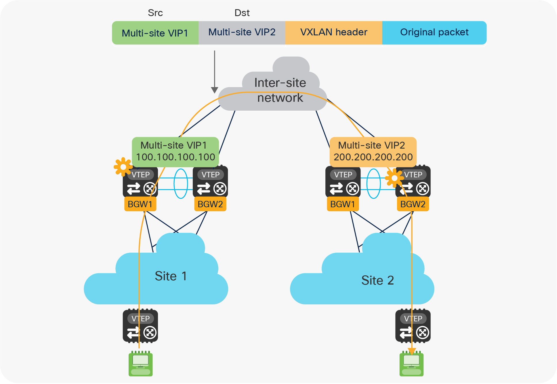 Use of Multi-Site VIP address to source and receive traffic on a vPC BGW node
