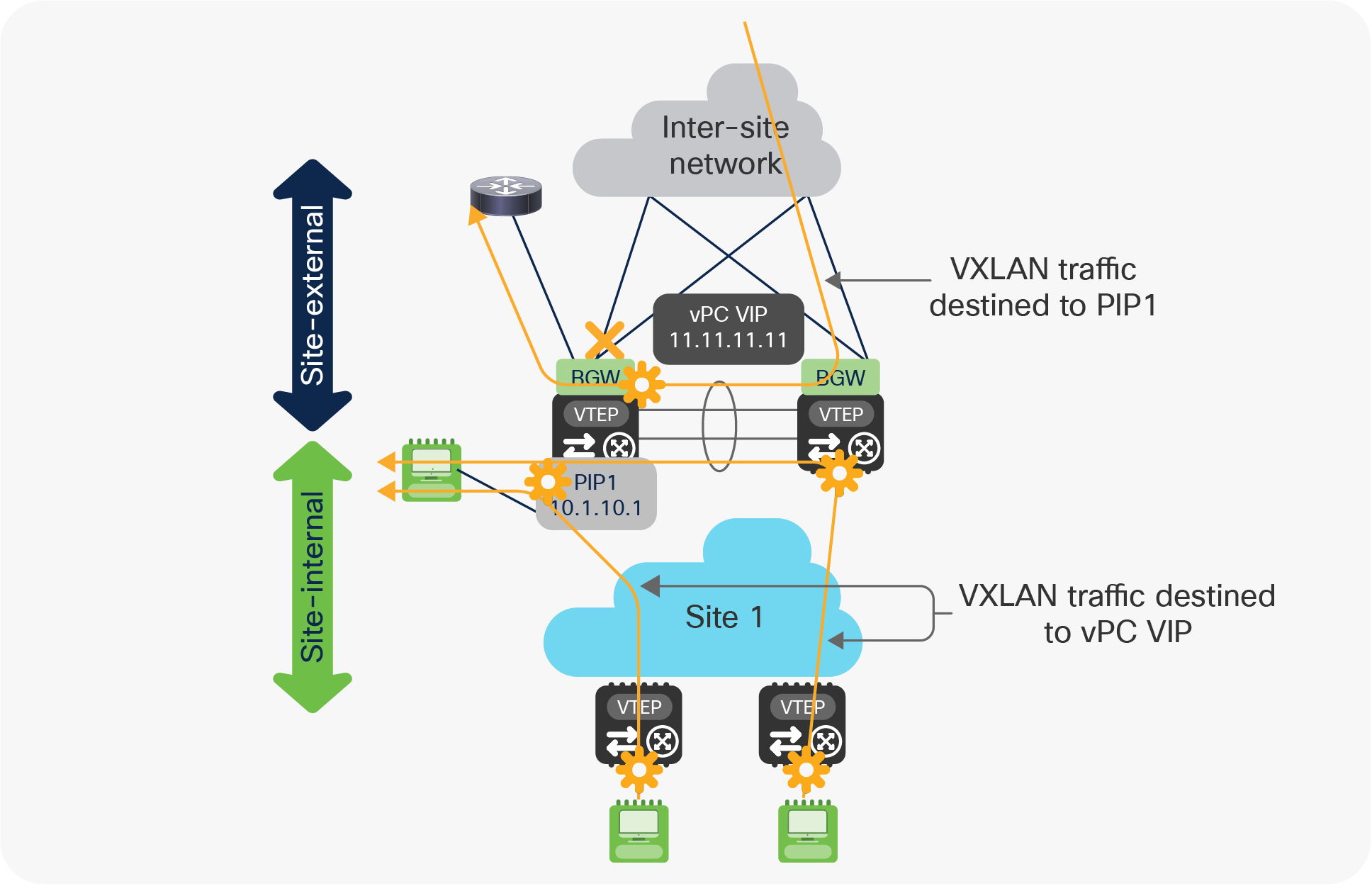 Use of PIP and vPC VIP addresses on the isolated BGW node