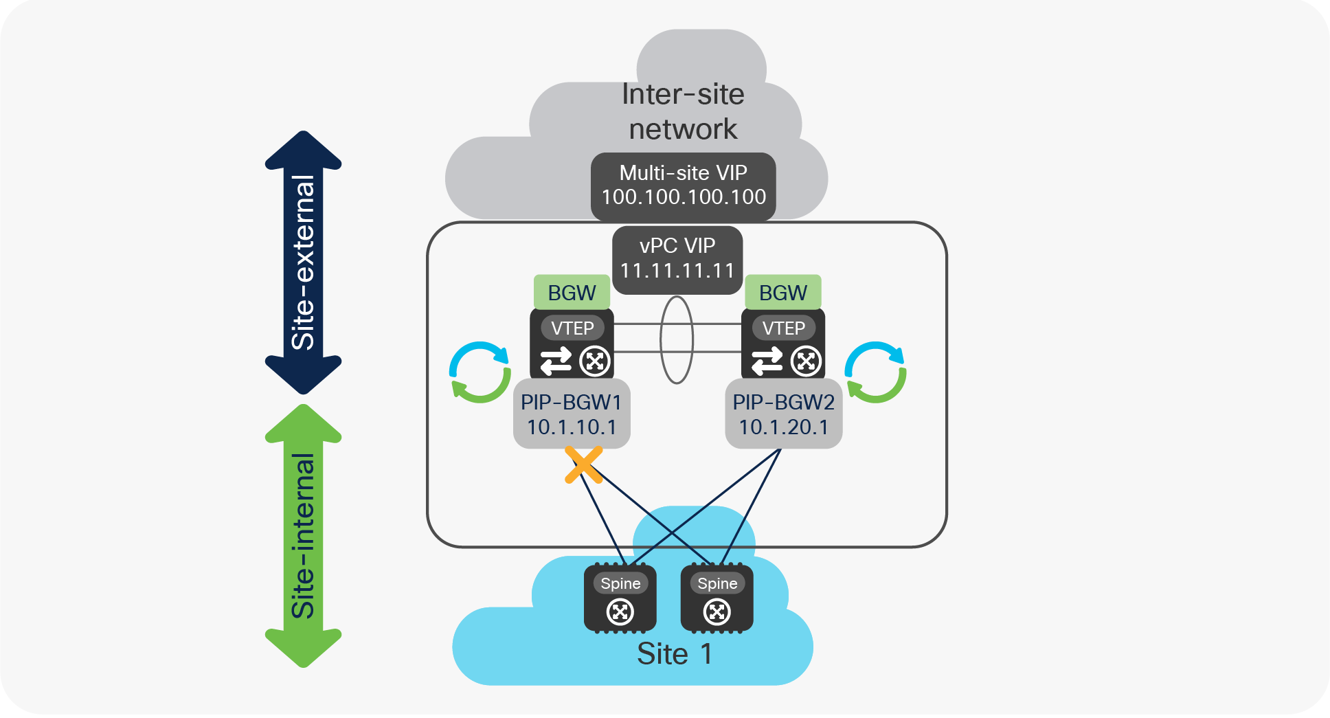 vPC BGW isolation from the site-internal network