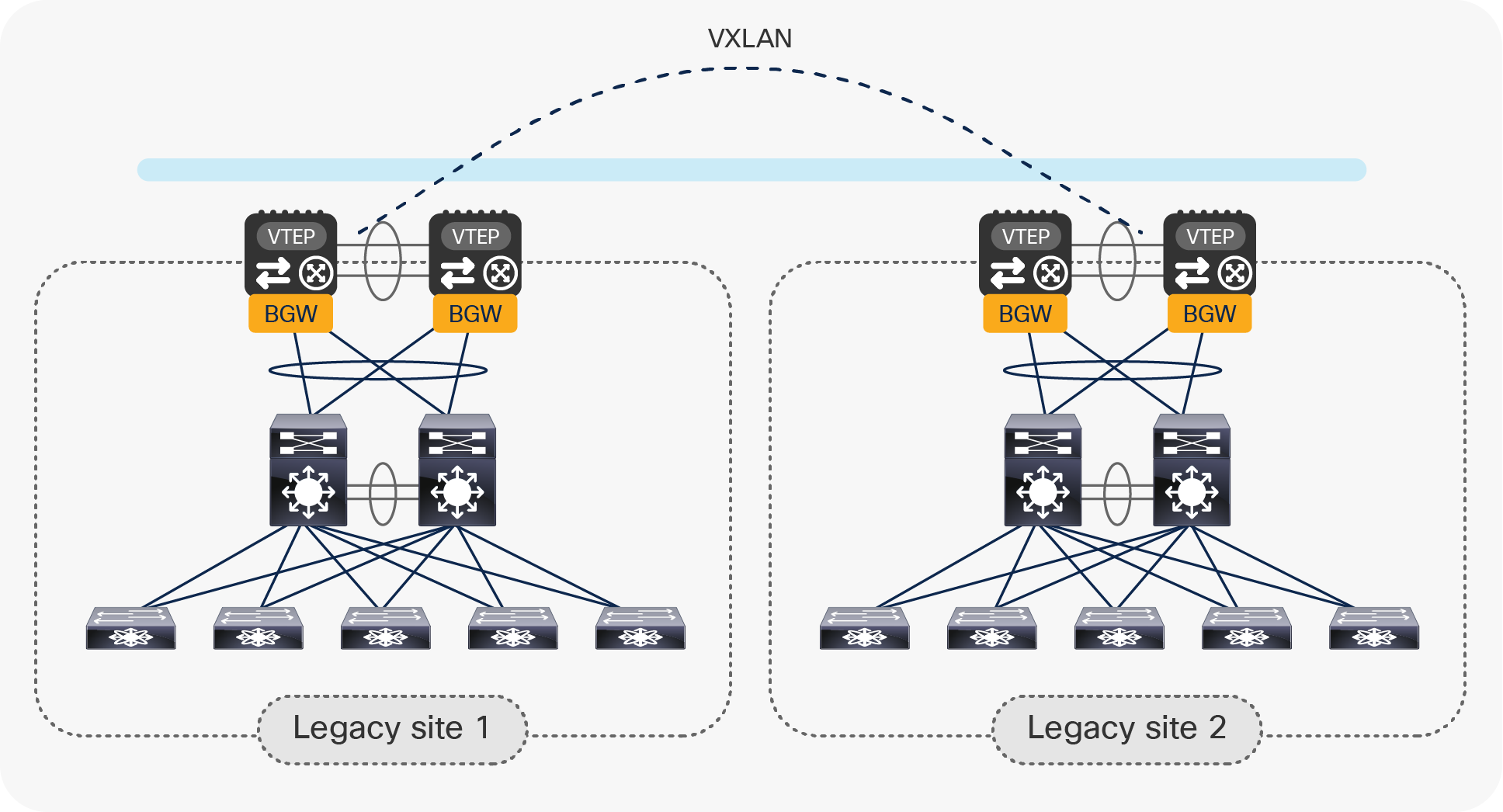 Use of vPC BGW nodes to connect multiple legacy data center sites