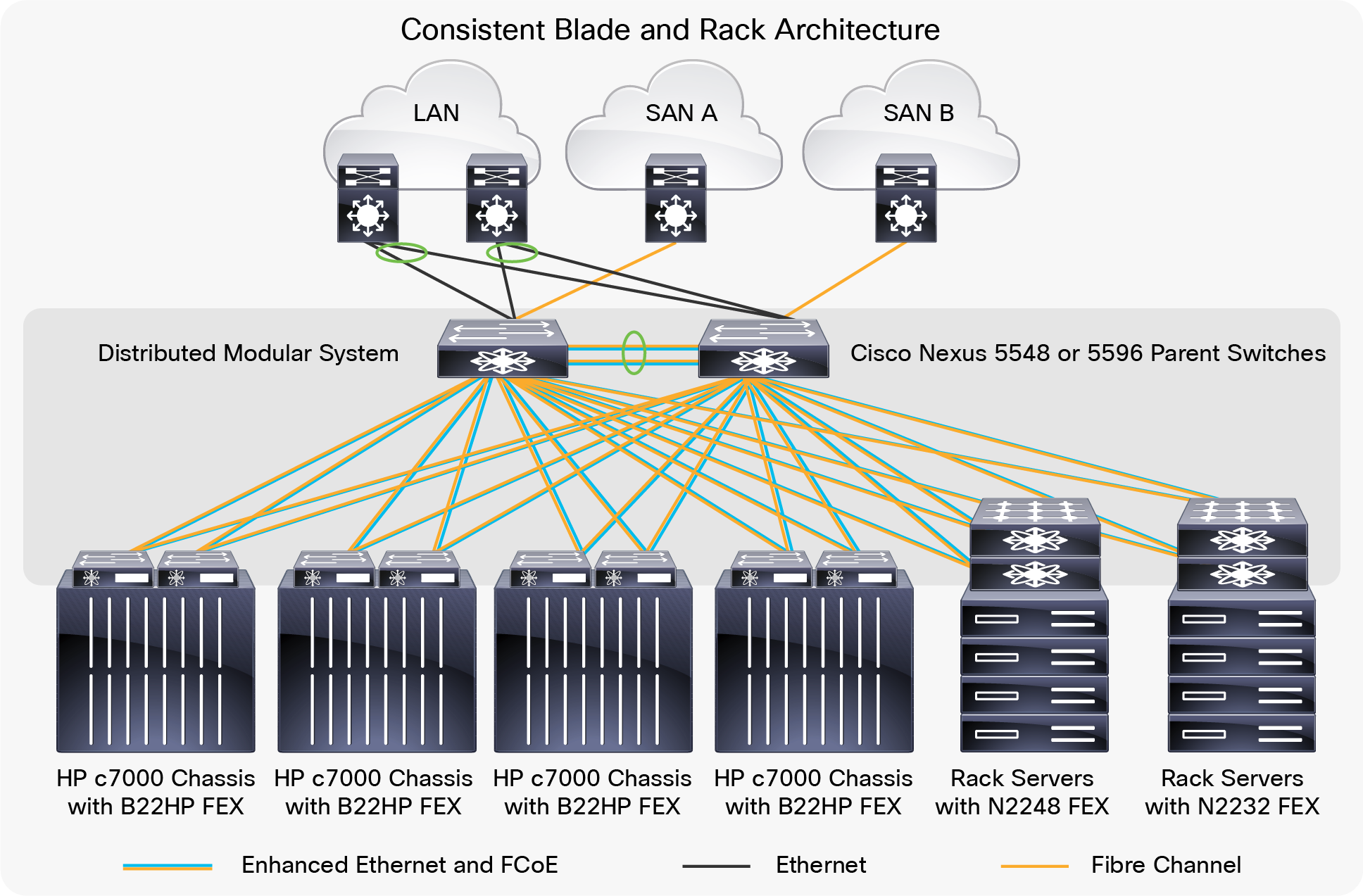 Cisco Nexus Fabric extenders provide highly scalable unified server access connectivity