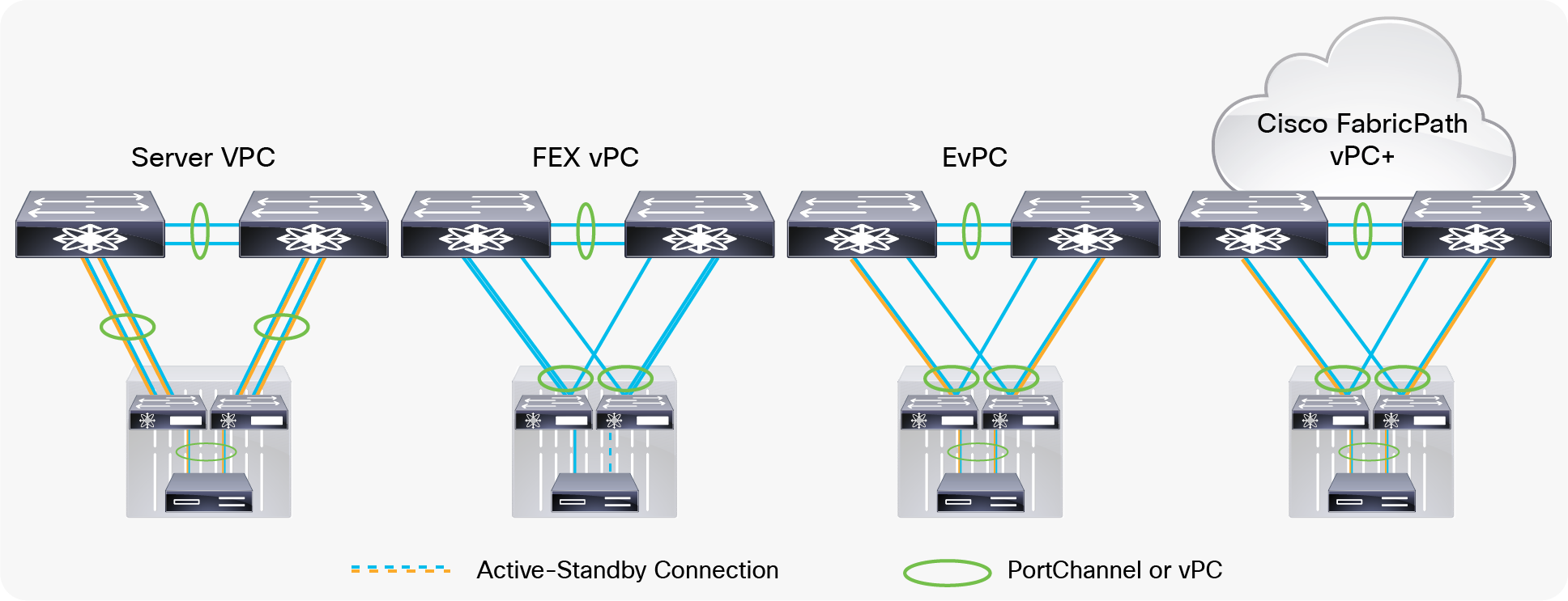 Cisco Nexus B22 Design Scenarios, from Left to Right: Server vPC, Fabric Extender vPC, Enhanced vPC, and vPC+
