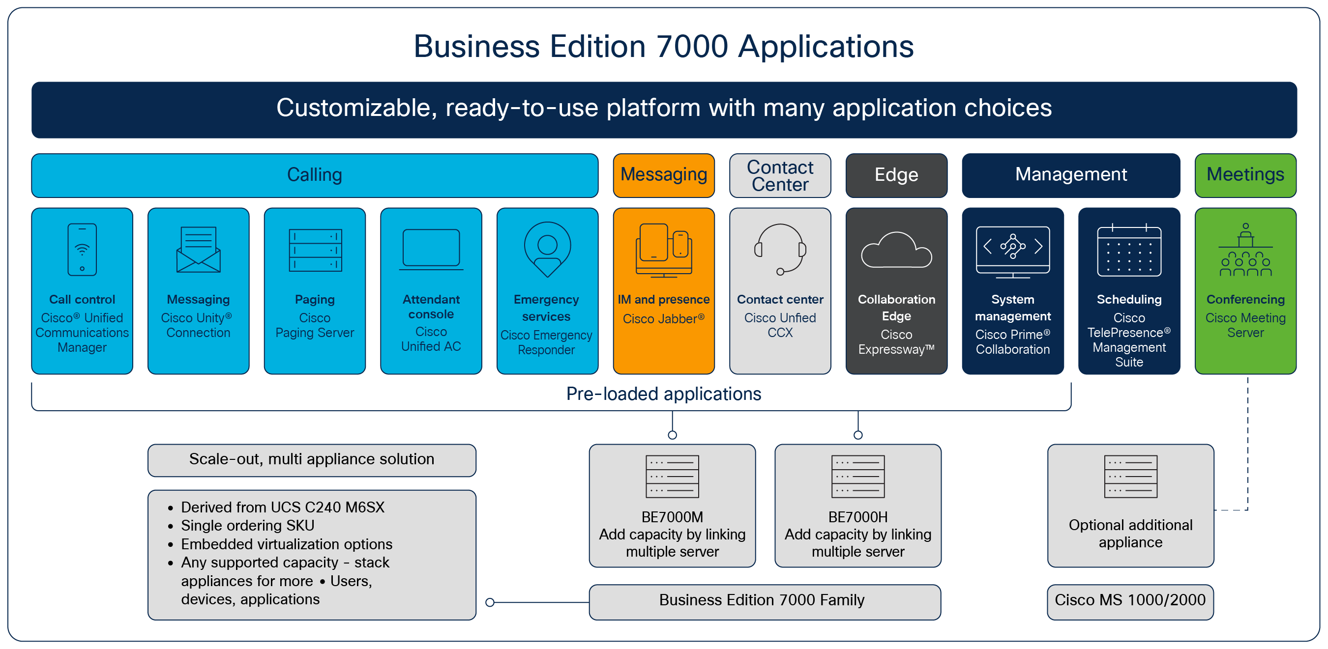 Cisco BE7000: Stackable and Easy to Deploy with Many Application Choices