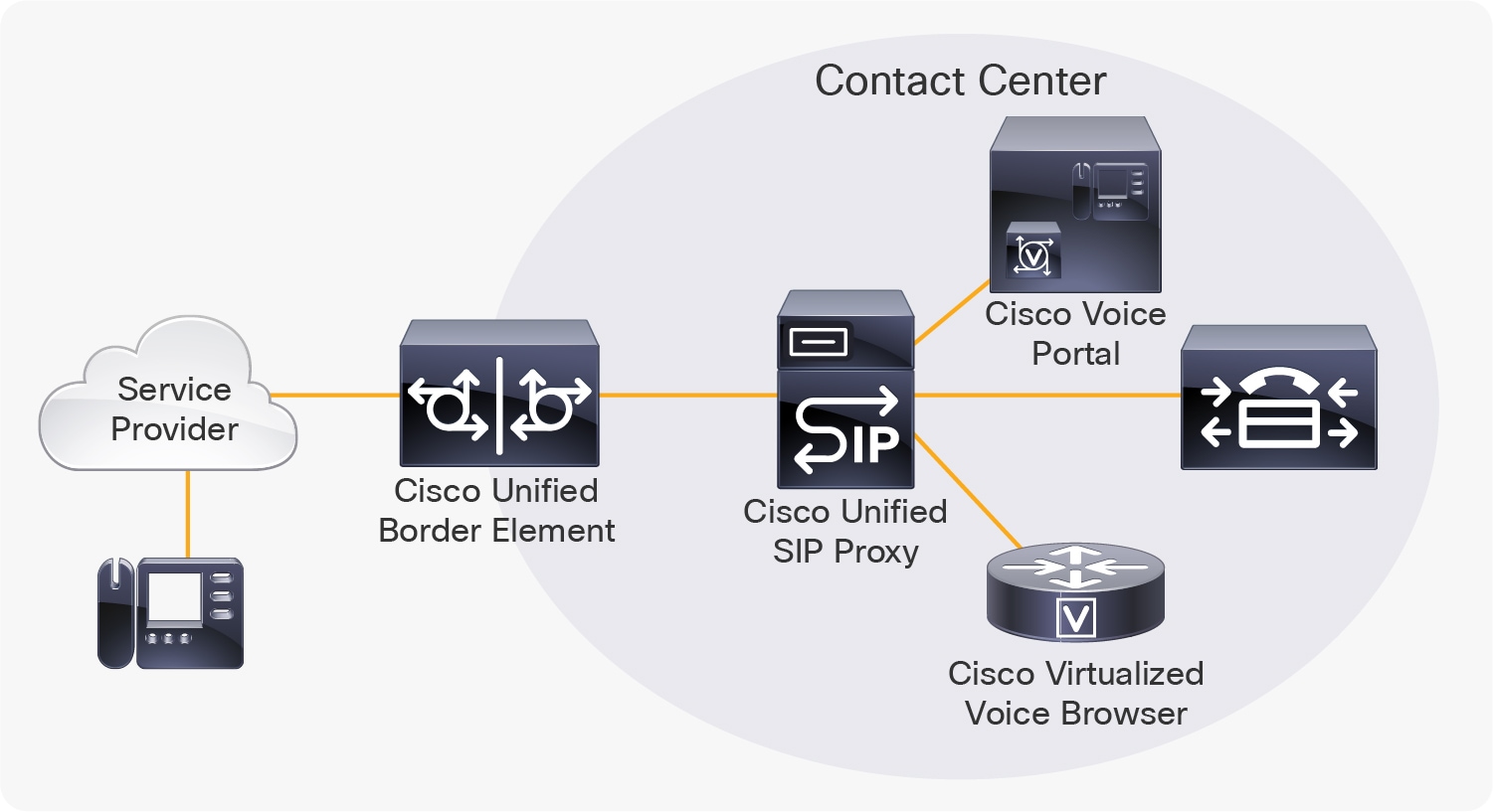 SIP Trunk for Contact Center