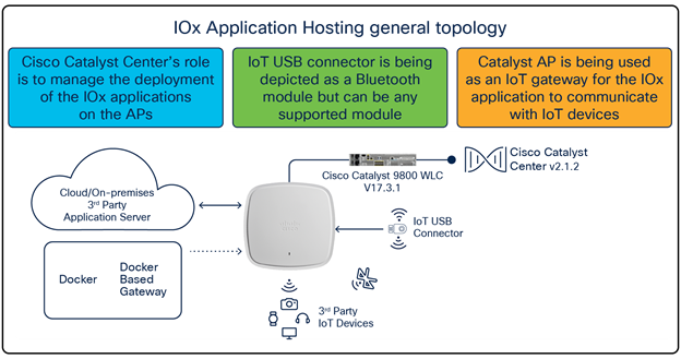 IOx Application Hosting general topology