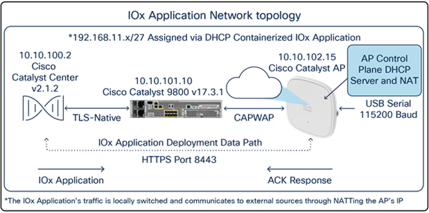 IOx Application Hosting network topology