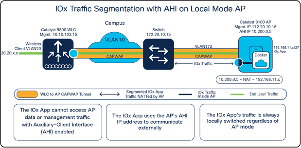 IOx traffic segmentation on a Local Mode access point