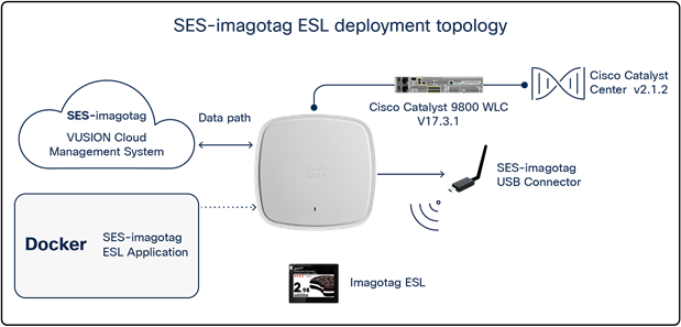 SES-imagotag ESL solution topology