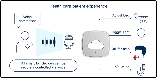 Using Application Hosting on Catalyst Access Points in a patient room
