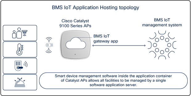 Smart devices communicating to a building management system through Catalyst access points