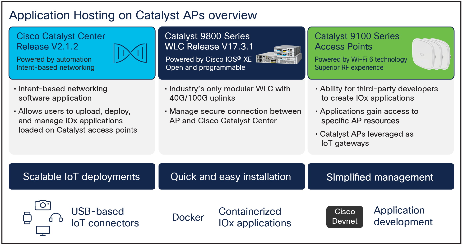 Overview of Application Hosting on Catalyst Access Points