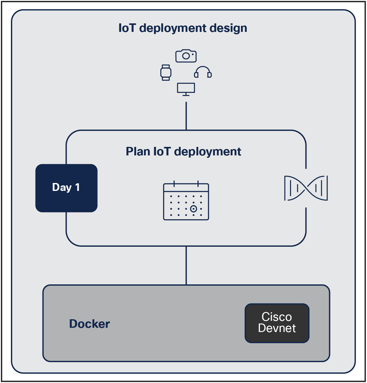 Application planning and development workflow
