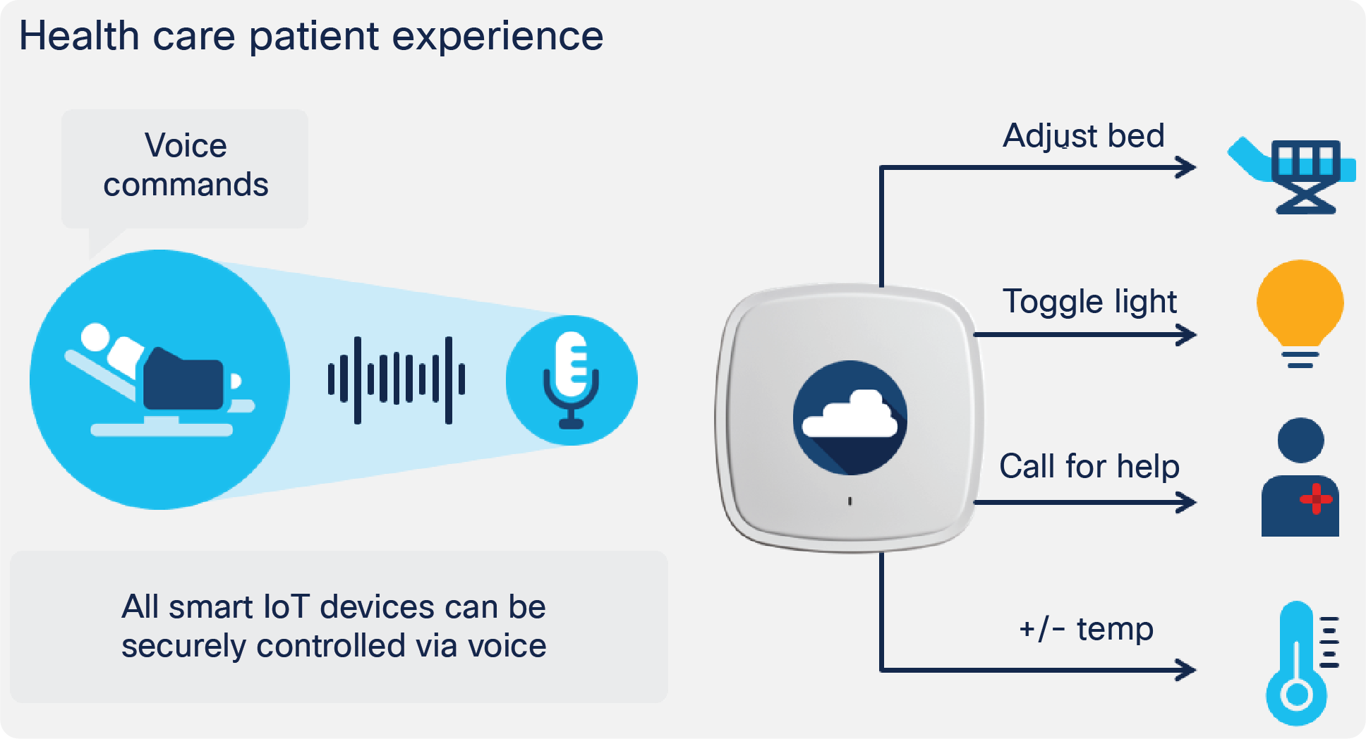 Patients leveraging Cisco IoT technology to control devices through voice