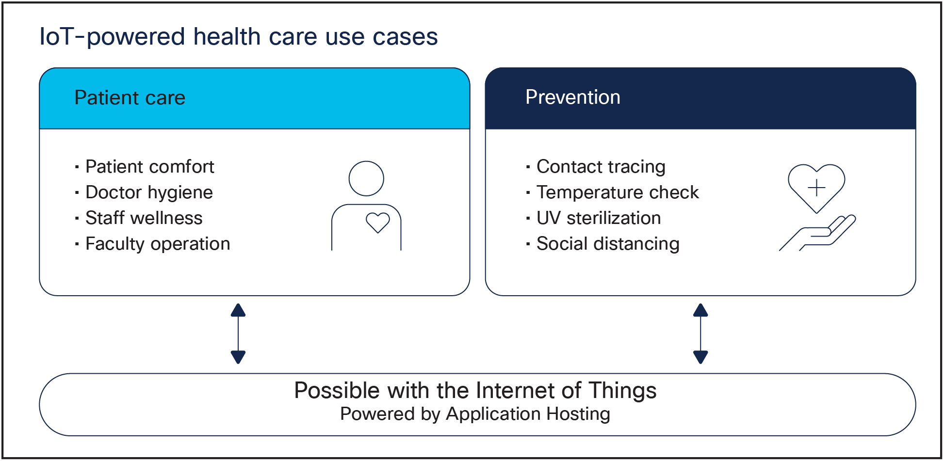 Application Hosting healthcare use cases