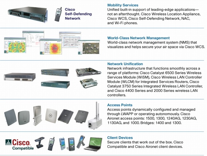 Image result for CISCO TELECOMMUNICATION AND WIRELESS NETWORKS