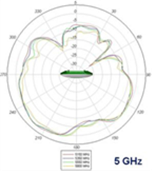 5-GHz elevation plane radiation pattern