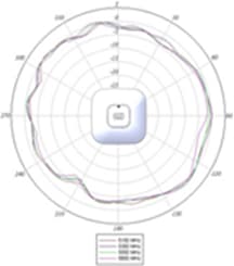 5-GHz azimuth plane radiation pattern