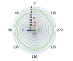 5-GHz azimuth plane radiation pattern