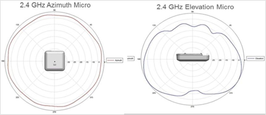2.4 GHz Azimuth Micro_2.4 GHz Elevation Micro