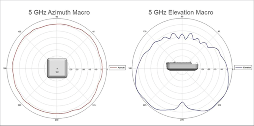 5 GHz Azimuth Micro_5 GHz Elevation Micro