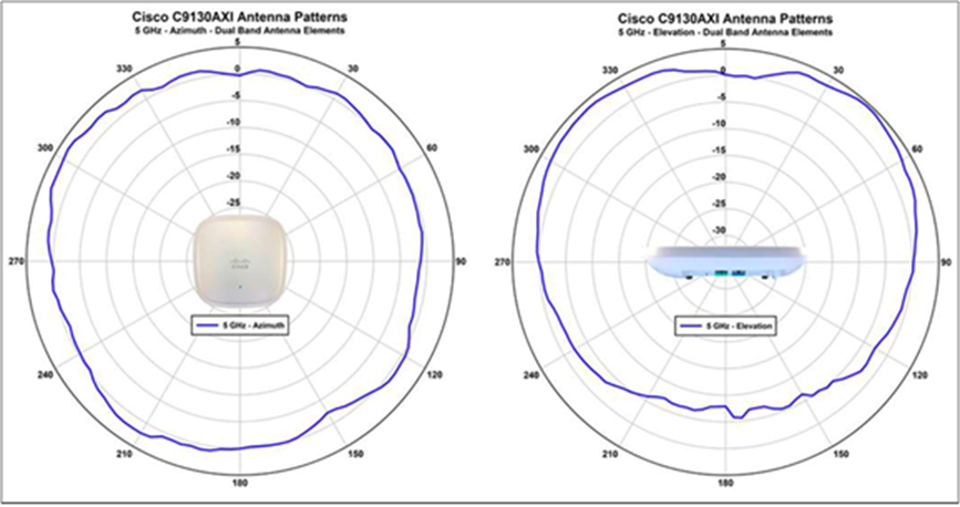 Cisco Catalyst 9130AXI Series 5 GHz Azimuth and Elevation