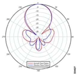 Azimuth/elevation radiation pattern