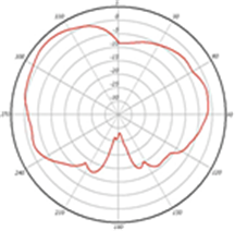 2.4-GHz 4-dBi elevation plane radiation pattern
