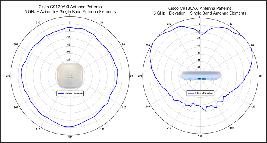 Cisco Catalyst 9130I antenna patterns, single-band 5 GHz
