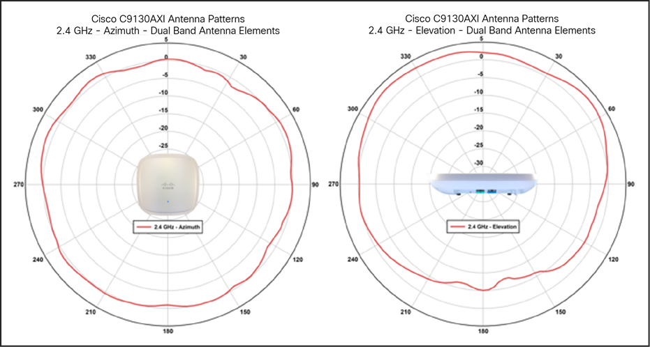 Cisco Catalyst 9130I antenna patterns, dual-band 2.4 GHz