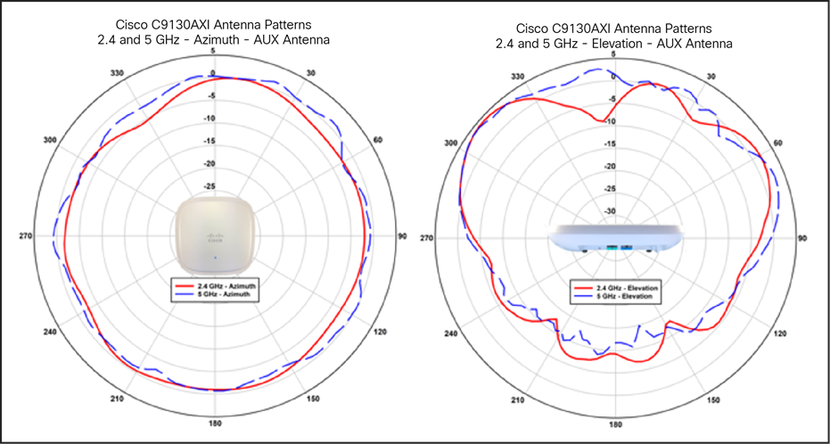Cisco Catalyst 9130I antenna patterns, RF ASIC (AUX dual band)