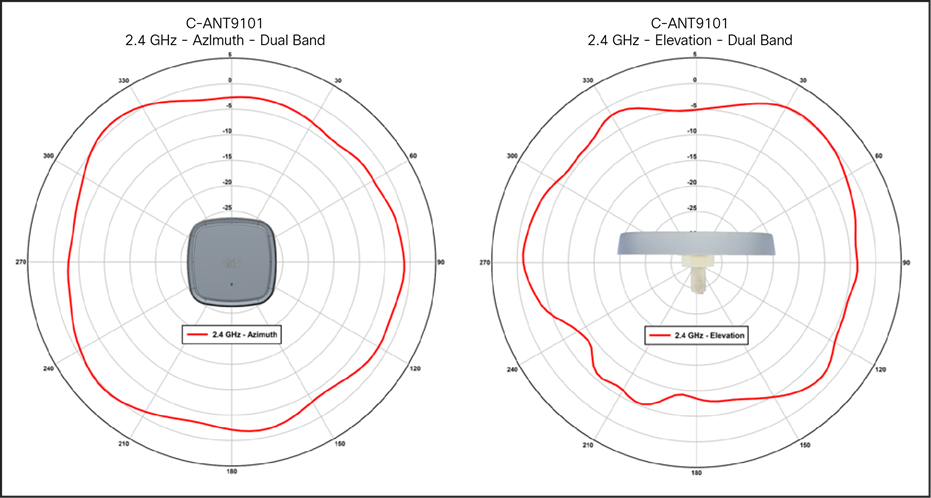 C-ANT9101 antenna patterns, 2.4-GHz dual band