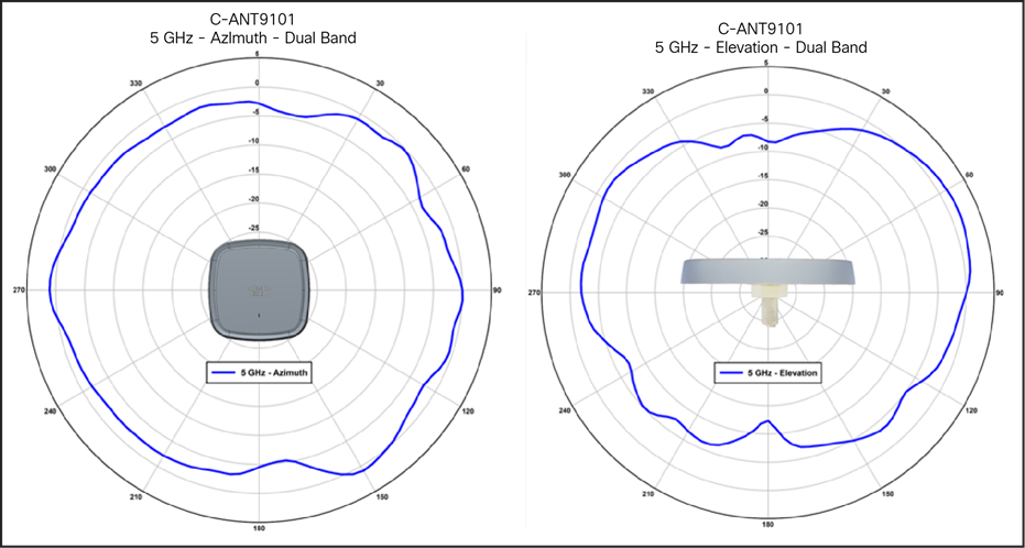 C-ANT9101 antenna patterns, 5-GHz dual band