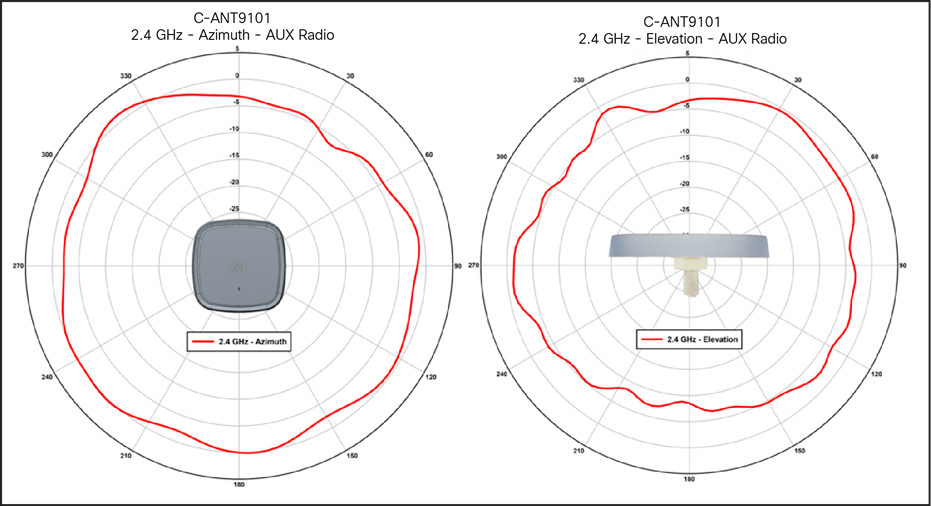 C-ANT9101 antenna patterns, 2.4-GHz RF ASIC / AUX