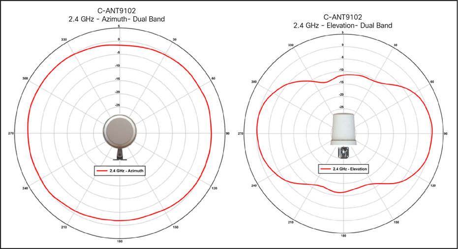 C-ANT9102 antenna patterns, 2.4-GHz dual band