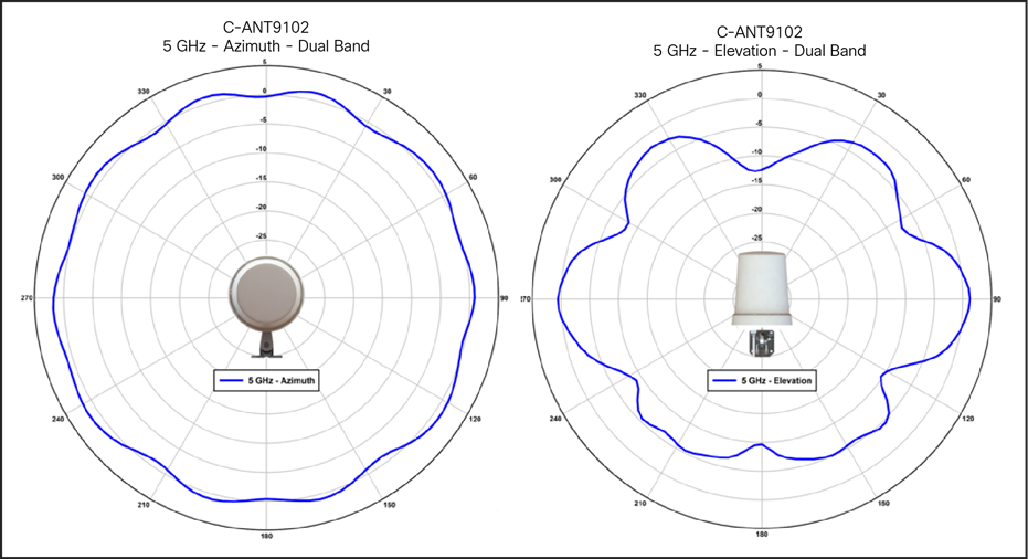 C-ANT9102 antenna patterns, 5-GHz dual band