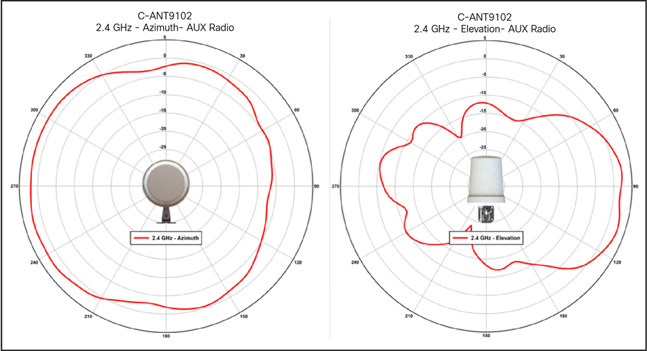 C-ANT9102 antenna patterns, 2.4-GHz RF ASIC / AUX