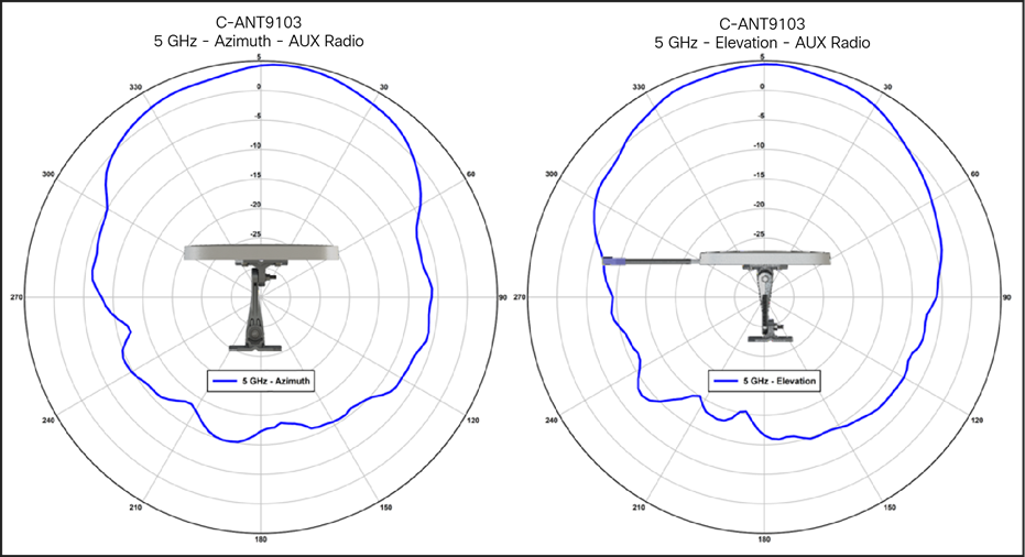 C-ANT9103 antenna patterns, 5-GHz RF ASIC/AUX
