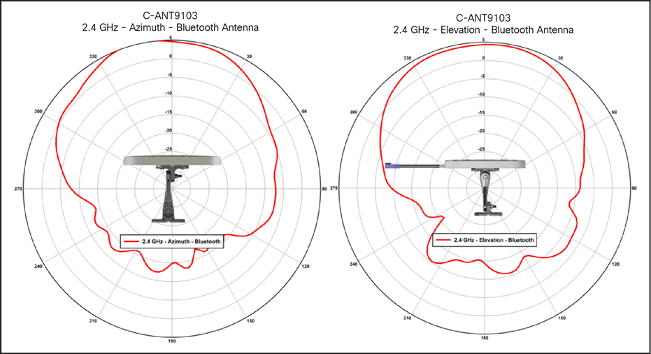 C-ANT9103 antenna patterns, 2.4-GHz BLE/IoT